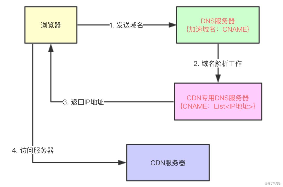 程序员要搞明白CDN，这篇应该够了