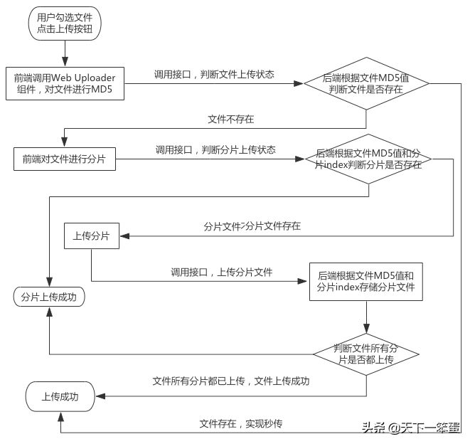 图片MD5秒传、分片上传和断点续传