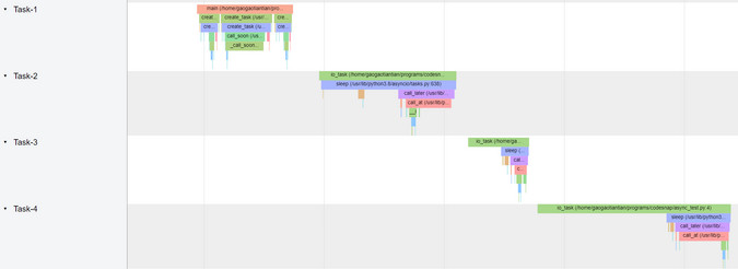 Graph of task creation and execution