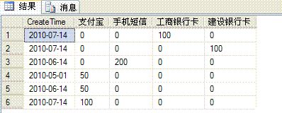 SQL Server的行转列和列转行