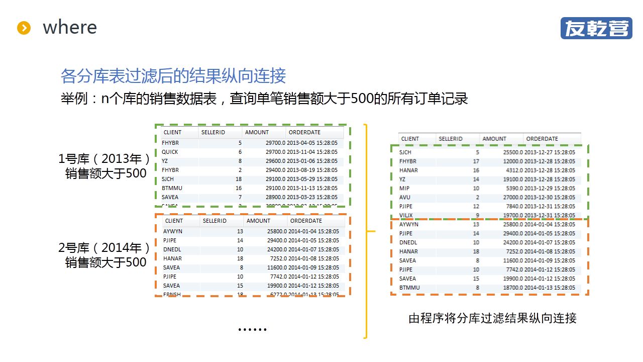 分库后的统计查询