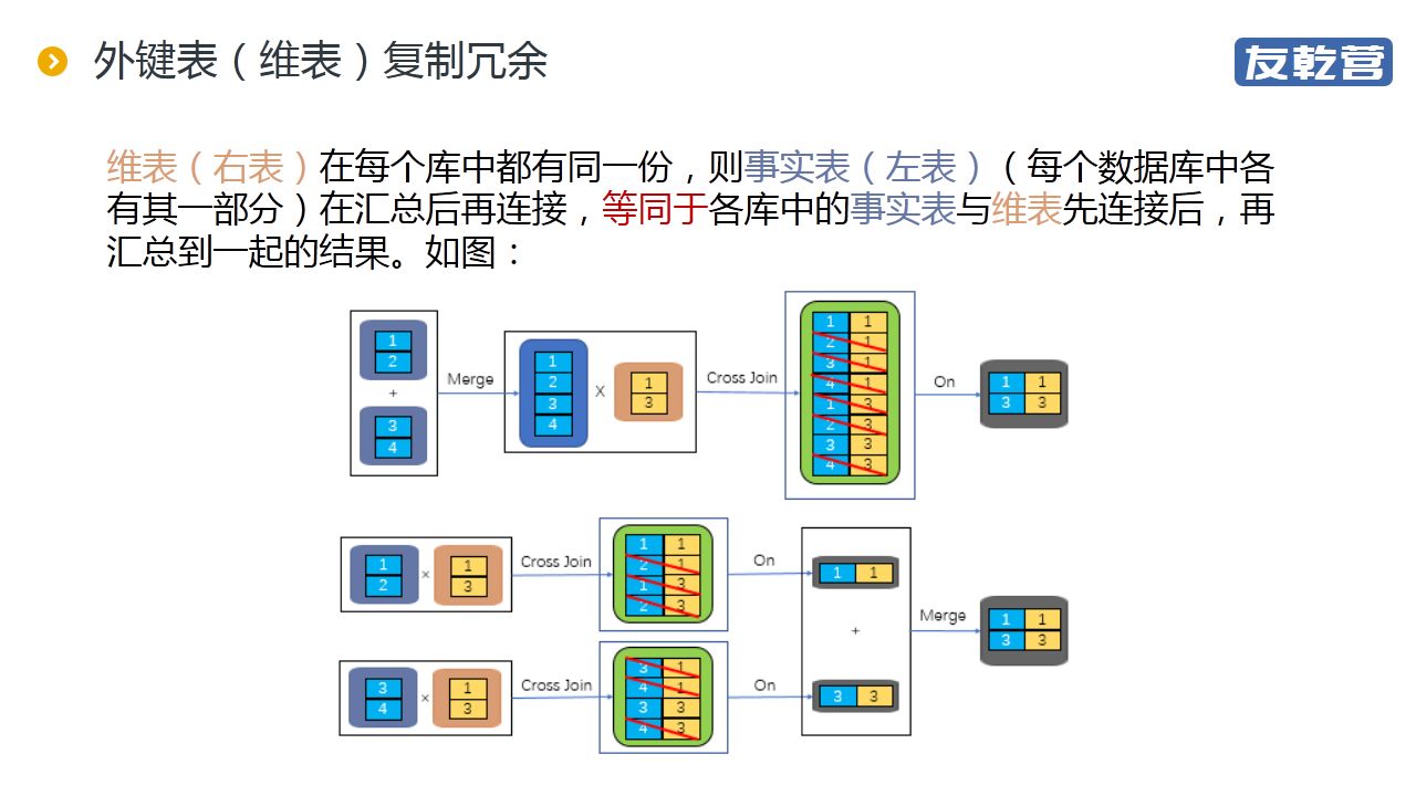 分库后的统计查询