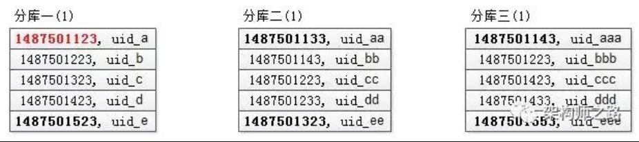 炸！业界难题，跨库分页的几种常见方案