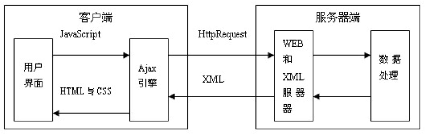 $.ajax,axios,fetch三种ajax请求的区别