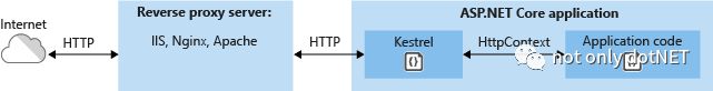 ASP.NET Core跨平台技术内幕