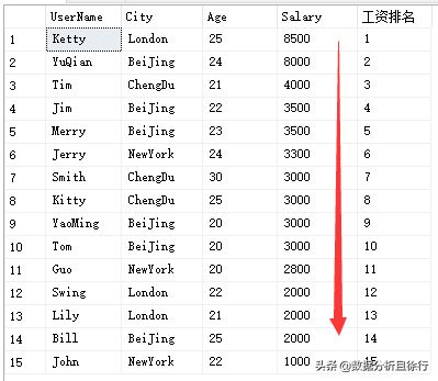 SQL Sever开窗函数