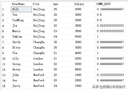 SQL Sever开窗函数