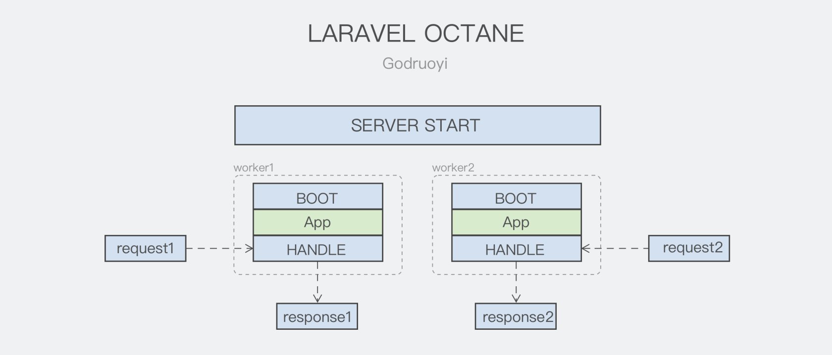 Laravel Octane