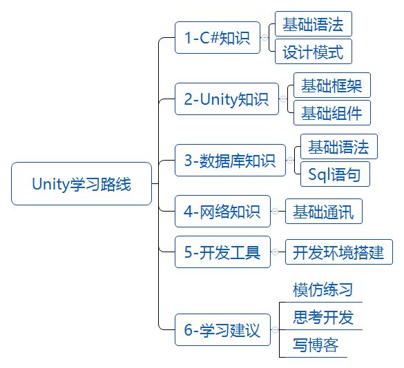 1-Unity学习开篇