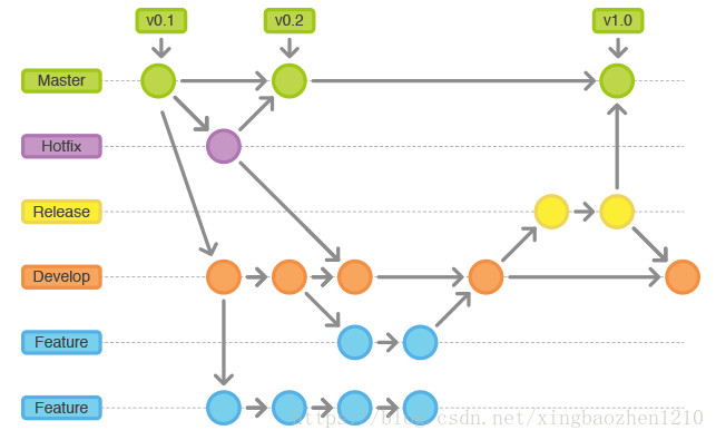 [转]GitFlow详解教程