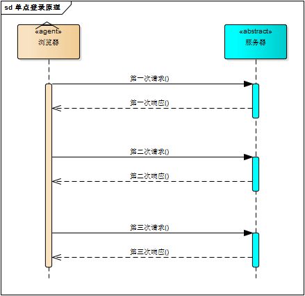 单点登录系统原理与实现，图文并茂，附源码