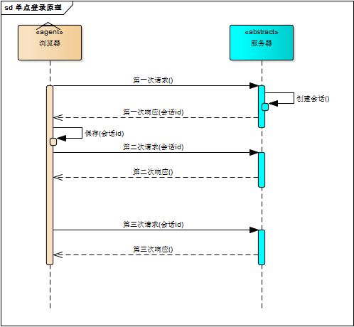 单点登录系统原理与实现，图文并茂，附源码