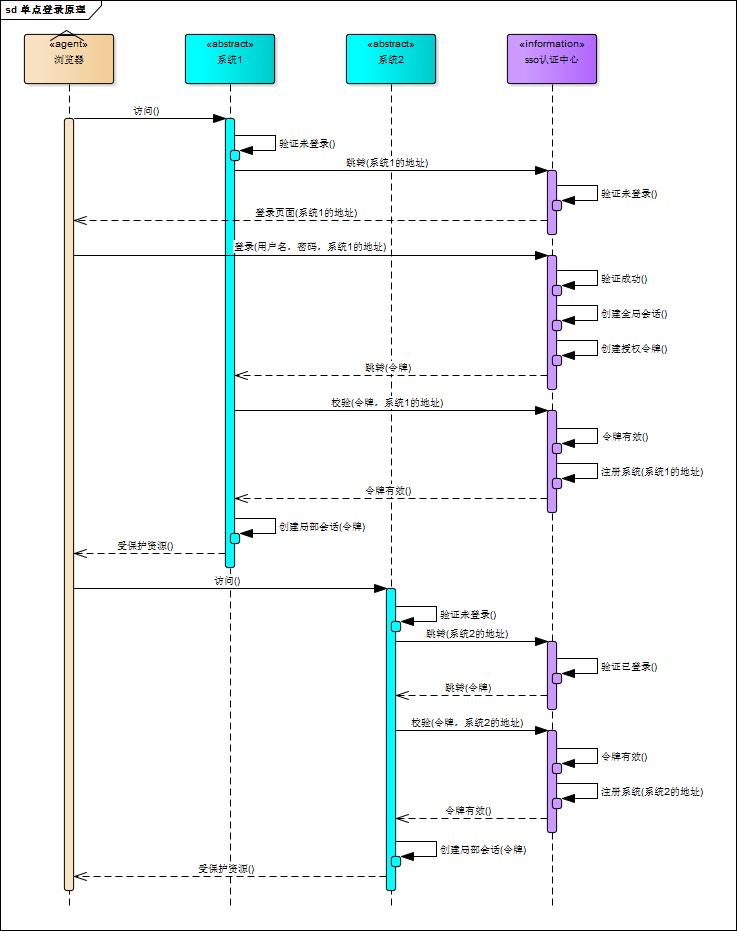 单点登录系统原理与实现，图文并茂，附源码