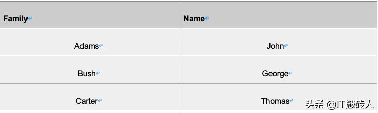 技术分享：T-SQL 之语法艺术（一）