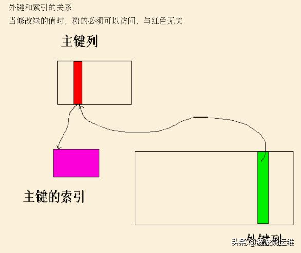 设计数据库究竟使用不使用外键？看看知乎各路网友怎么说