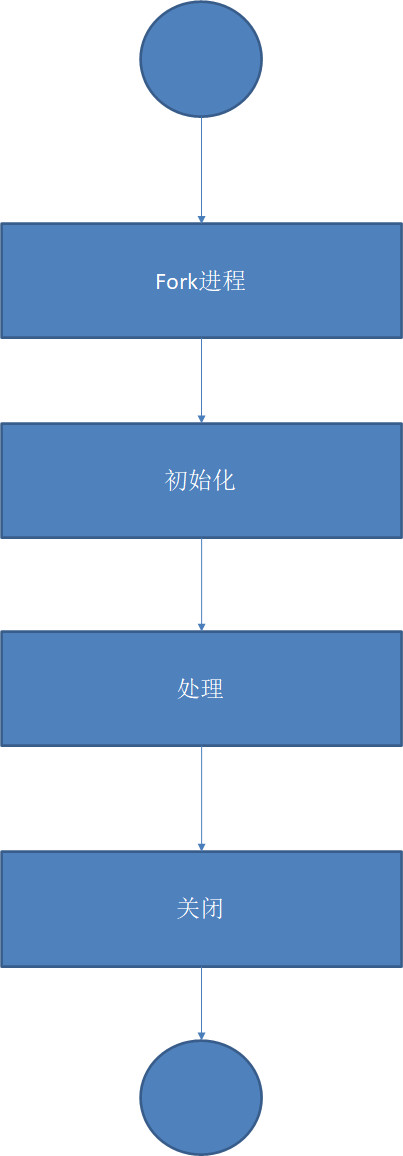 swoole加速laravel框架