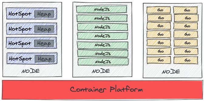 Differences in memory resource usage