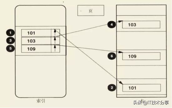 数据库索引的优化及SQL处理过程（建议收藏）