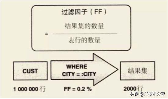 数据库索引的优化及SQL处理过程（建议收藏）