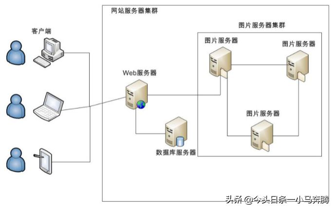 如何高效的构建一个大型的图片服务器