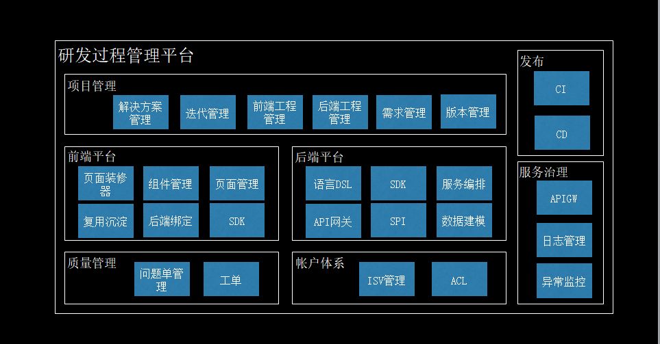 如何构建一个完整的To B应用开发平台？