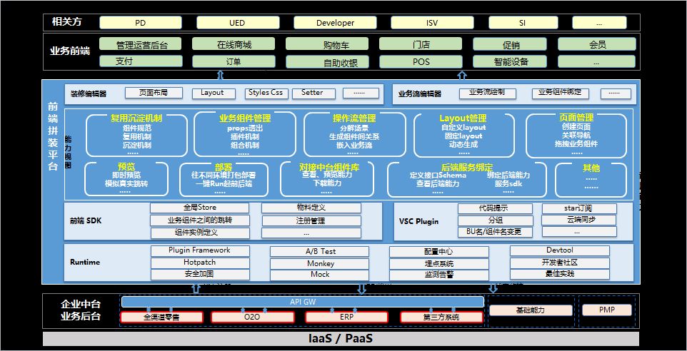 如何构建一个完整的To B应用开发平台？