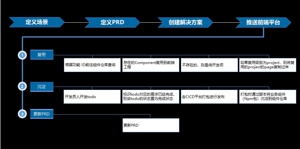 如何构建一个完整的To B应用开发平台？