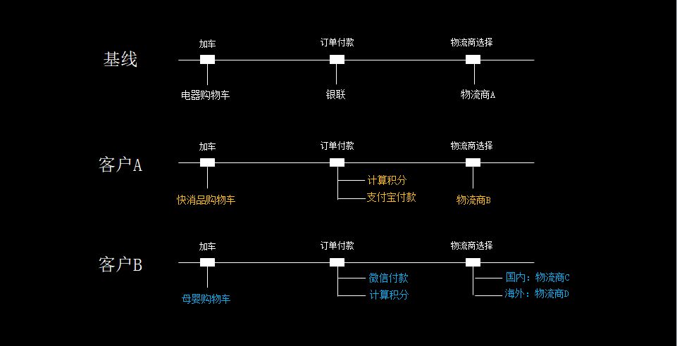 如何构建一个完整的To B应用开发平台？