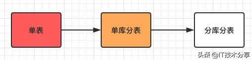 一次难得的分库分表实践（附详细流程）