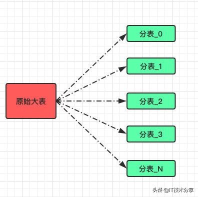 一次难得的分库分表实践（附详细流程）