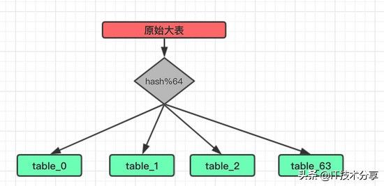 一次难得的分库分表实践（附详细流程）