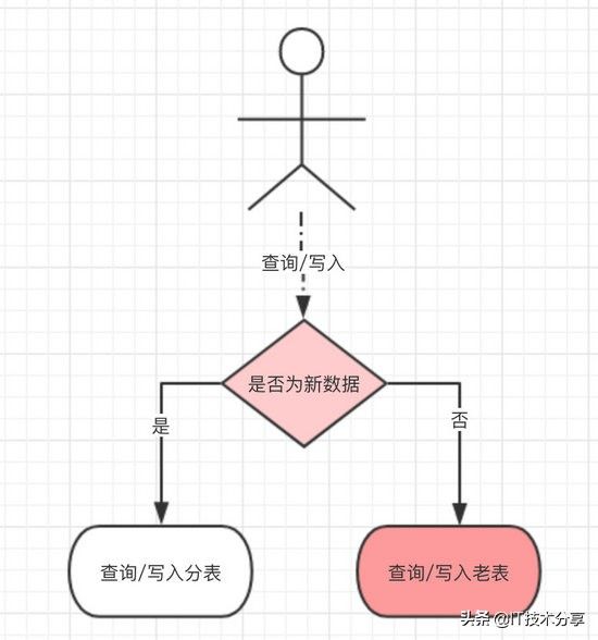 一次难得的分库分表实践（附详细流程）