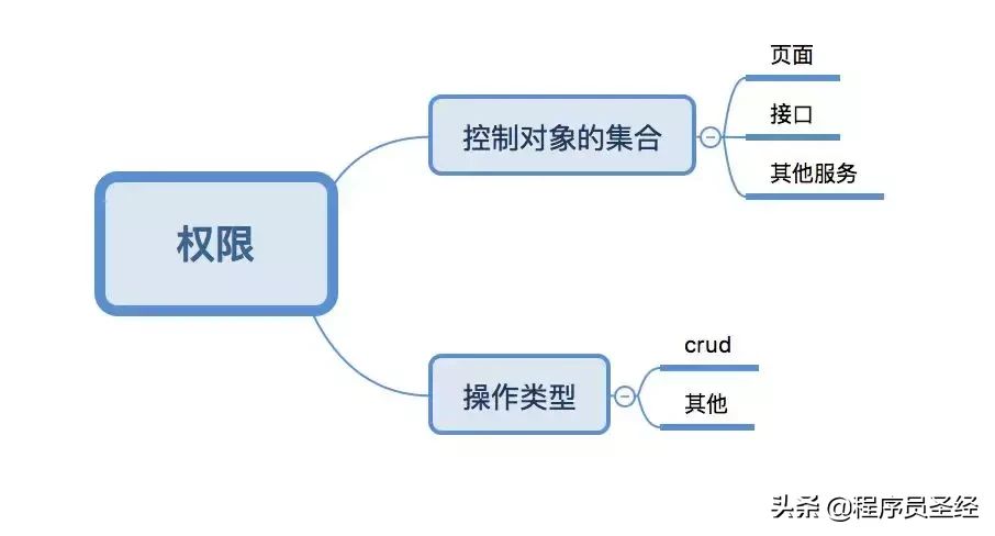 由浅入深，聊聊权限设计