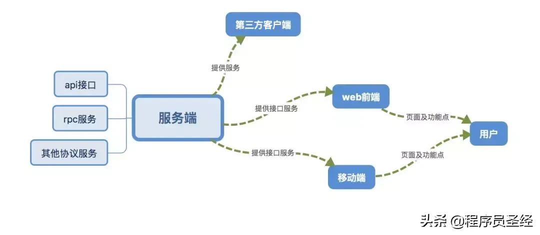 由浅入深，聊聊权限设计