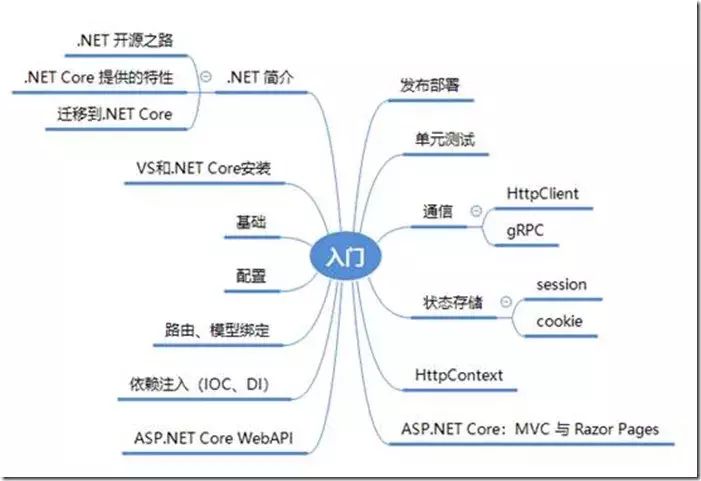 .NET Core 学习资料精选：入门