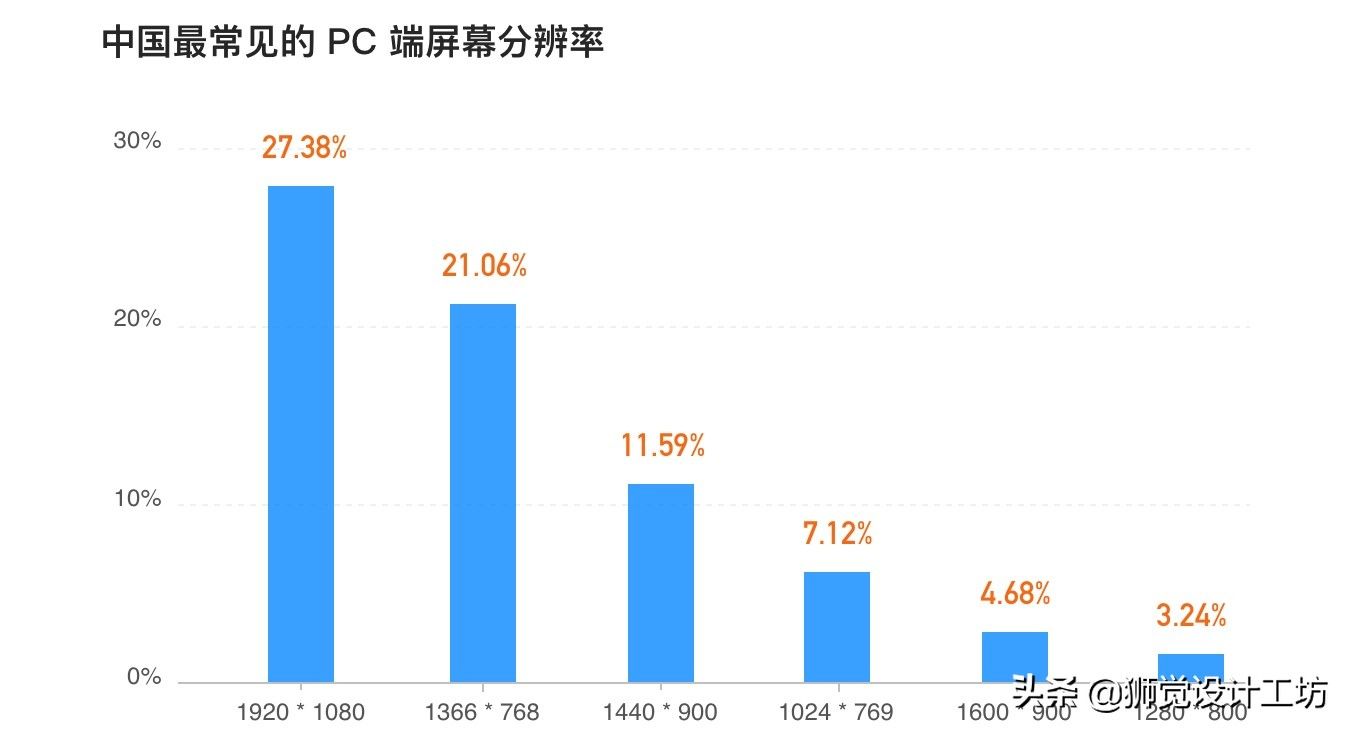 网页宽度到底该怎么定？这篇全面好文告诉你