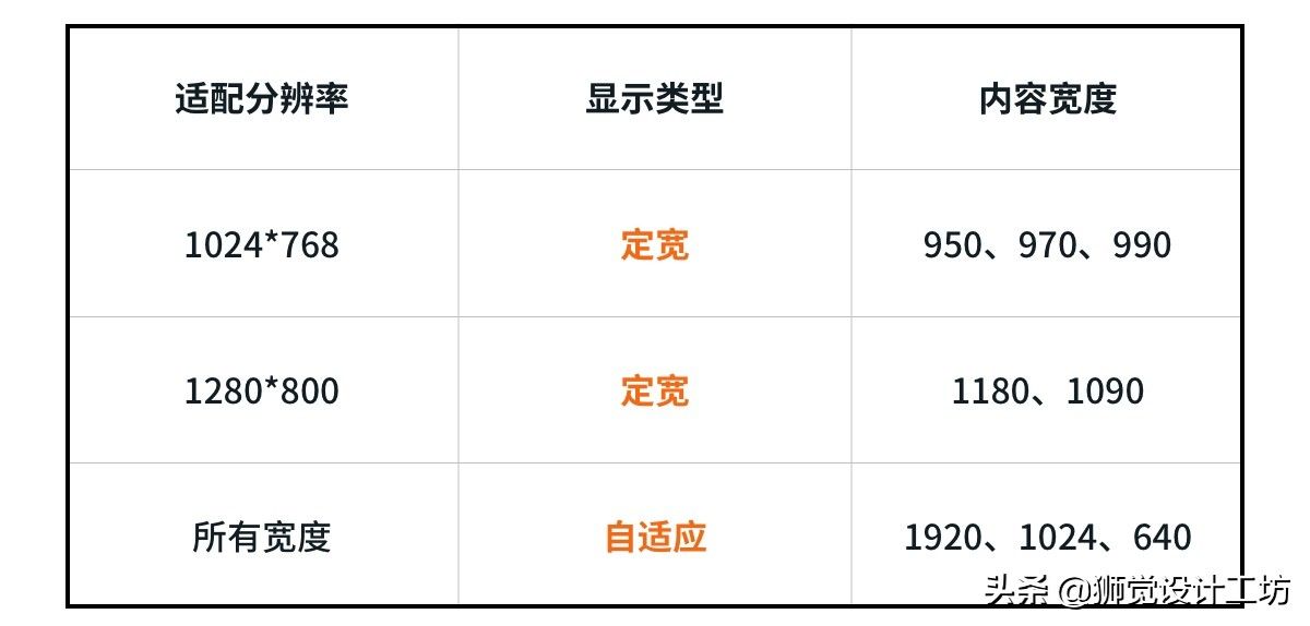 网页宽度到底该怎么定？这篇全面好文告诉你