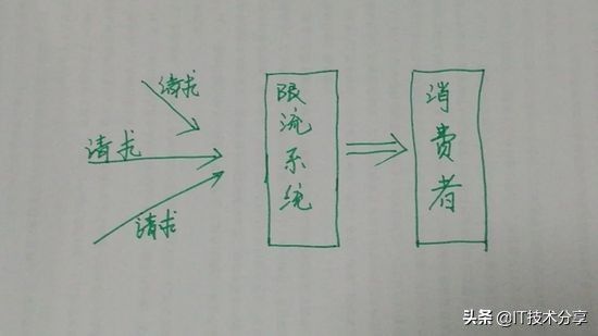 如何高并发优雅的做限流，性能强劲（可收藏）