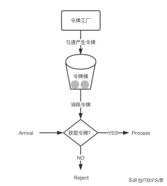 如何高并发优雅的做限流，性能强劲（可收藏）