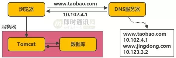 从新手到架构师，一篇就够：从100到1000万高并发的架构演进之路