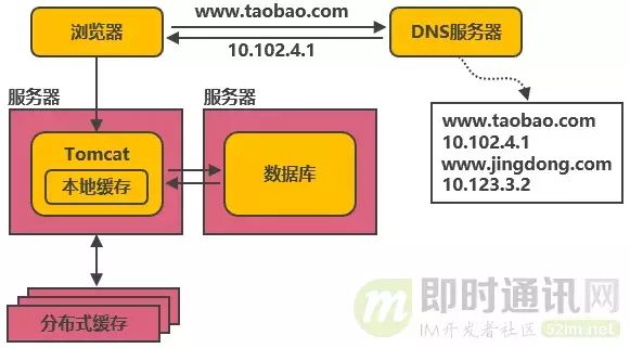 从新手到架构师，一篇就够：从100到1000万高并发的架构演进之路