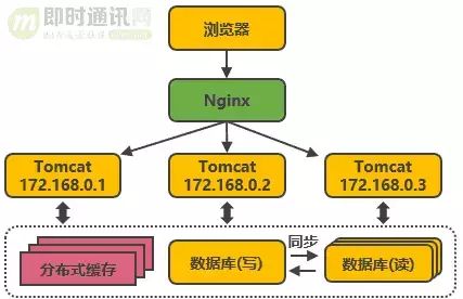 从新手到架构师，一篇就够：从100到1000万高并发的架构演进之路