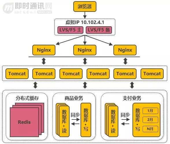 从新手到架构师，一篇就够：从100到1000万高并发的架构演进之路