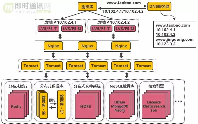 从新手到架构师，一篇就够：从100到1000万高并发的架构演进之路