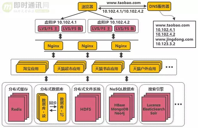 从新手到架构师，一篇就够：从100到1000万高并发的架构演进之路