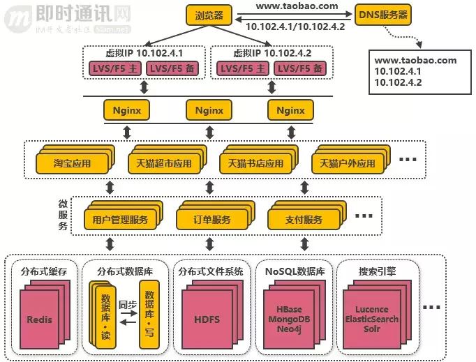 从新手到架构师，一篇就够：从100到1000万高并发的架构演进之路