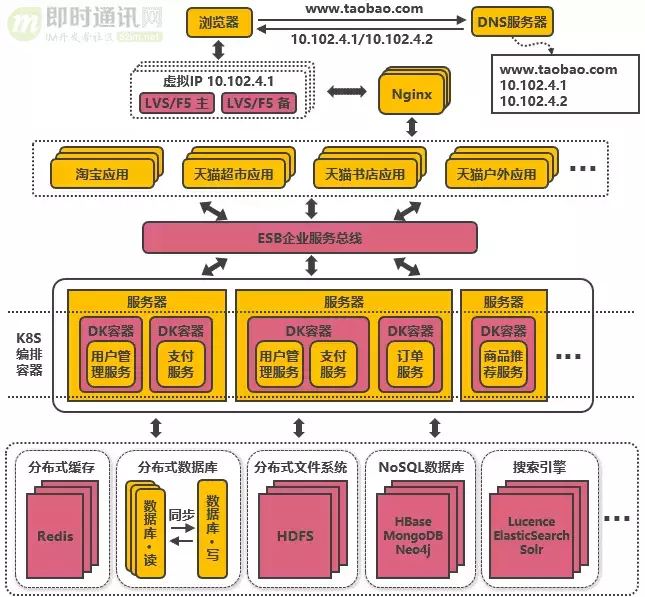 从新手到架构师，一篇就够：从100到1000万高并发的架构演进之路