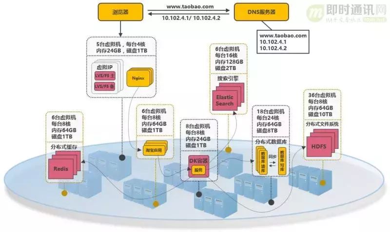 从新手到架构师，一篇就够：从100到1000万高并发的架构演进之路