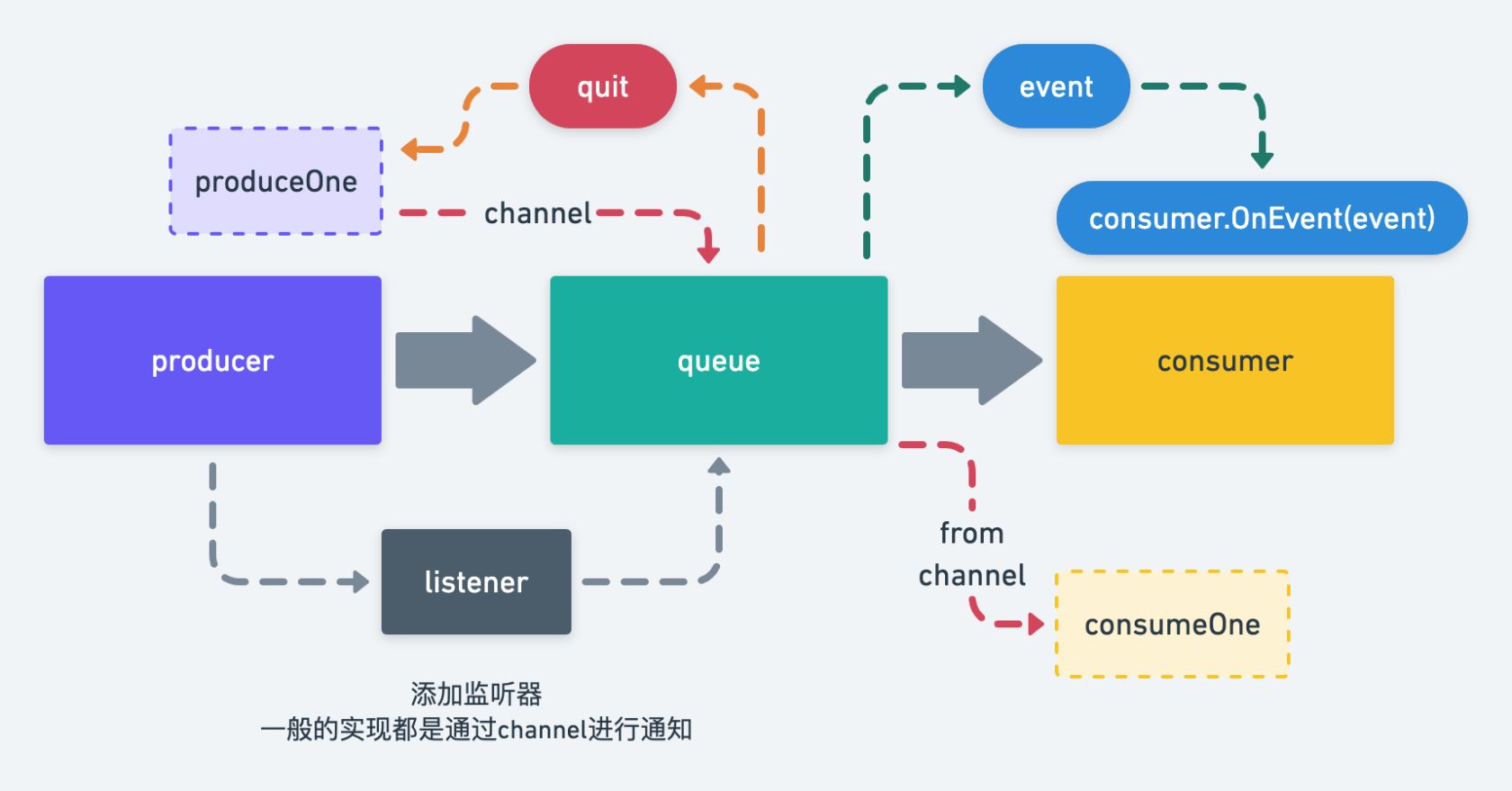 如何让消息队列达到最大吞吐量？