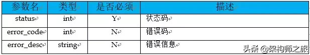 你觉得你设计的接口，够优雅吗？进来看看如何优雅的设计接口